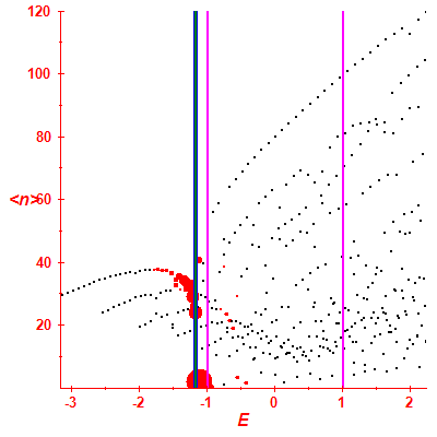 Peres lattice <N>